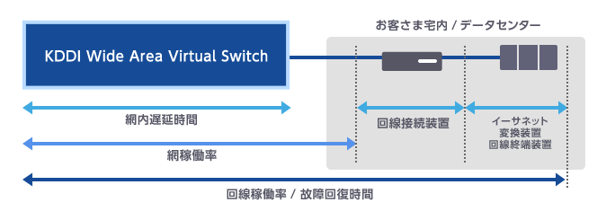 KDDI Wide Area Virtual Switchは、①網内遅延時間、②網稼働率、③回線稼働率・故障回復時間の3項目でSLAを適用します。①はアクセス区間を除いた「KDDI Wide Area Virtual Switch」網内で、東京を起点とする北海道や九州など主要各拠点間です。②は回線接続装置、回線終端装置、イーサネット変換装置を除いた「KDDI Wide Area Virtual Switch」 網内が適用範囲です。③は回線接続装置、回線終端装置、イーサネット変換装置を除いた「KDDI Wide Area Virtual Switch」網内が適用範囲です。