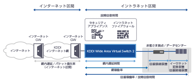 KDDI Wide Area Virtual Switch 2は、①網内遅延時間、②網稼働率、③回線稼働率・故障回復時間、④インターネット区間の網内遅延・パケット損失率の4項目でSLAを適用します。①はアクセス区間を除いた「KDDI Wide Area Virtual Switch 2」網内で、東京を起点とする北海道や九州など主要各拠点間です。②は回線接続装置、回線終端装置、イーサネット変換装置を除いた「KDDI Wide Area Virtual Switch 2」網内が適用範囲です。③は回線接続装置、回線終端装置、イーサネット変換装置を除いた「KDDI Wide Area Virtual Switch 2」網内が適用範囲です。④は「KDDI Wide Area Virtual Switch 2」で接続するKDDIインターネット網の国内バックボーン区間が適用範囲となります。