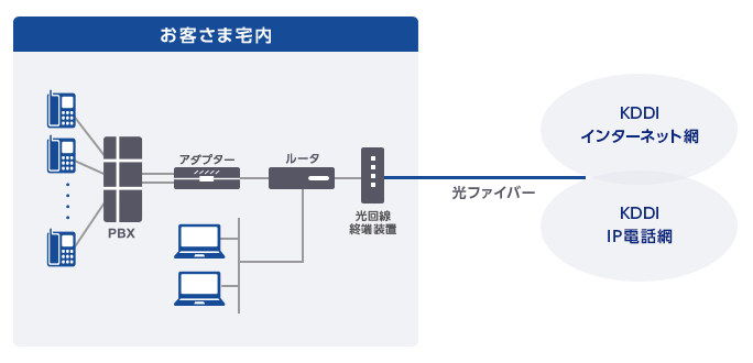 KDDI 光ダイレクトのネットワーク構成例 (9ch以上の場合)