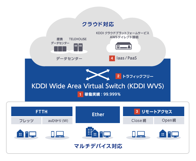 クラウド対応 (データセンター、Iaas/PaaS)とマルチデバイス対応 (FTTH、Ether、リモートアクセス)