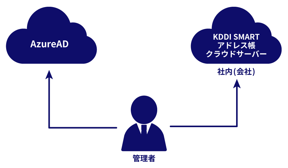 管理者はAzureAD とKDDI SMARTアドレス帳の両方を更新する