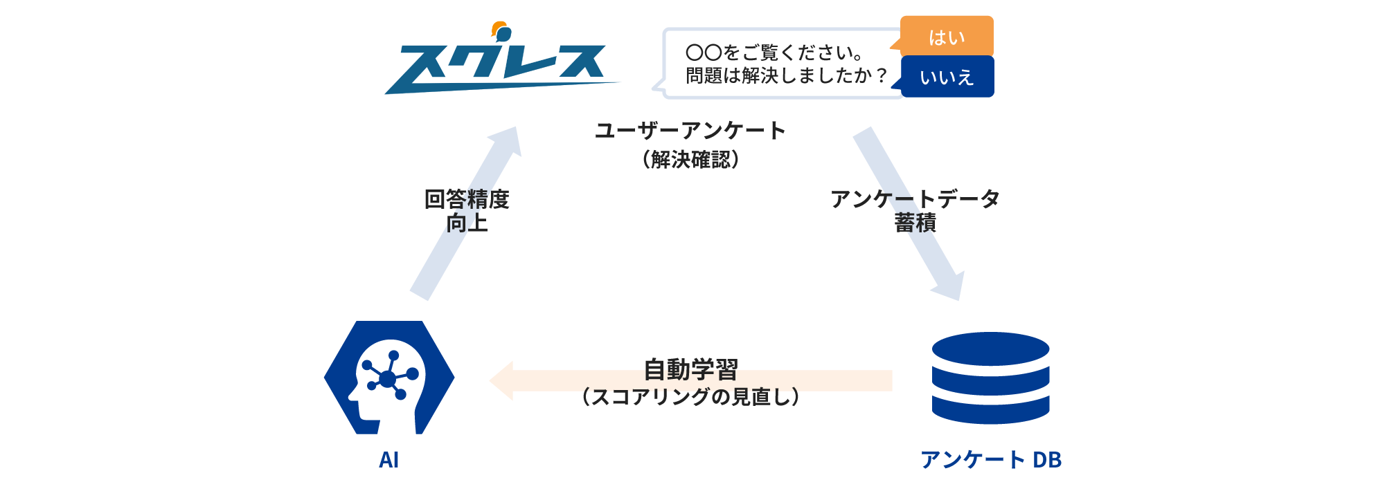 AIの補助機能