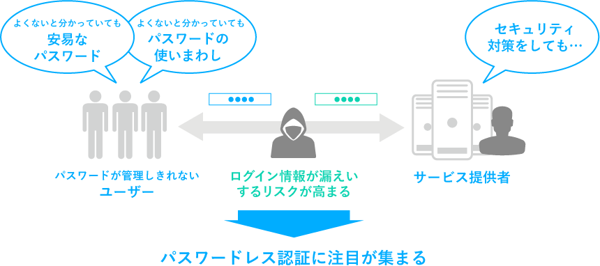 サービス提供者がセキュリティ対策をしても、パスワードが管理しきれないユーザーによって (よくないと分かっていても安易なパスワード・パスワードの使いまわし) 、 ログイン情報が漏えいするリスクが高まる→パスワードレス認証に注目が集まる