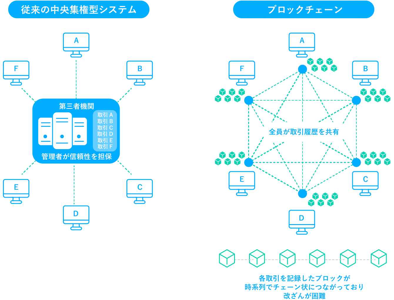 従来の中央集権型システムは第三者機関の管理者が信頼性を担保、ブロックチェーンでは、全員が取引履歴を共有、各取引を記録したブロックが時系列でチェーン状につながっており改ざんが困難