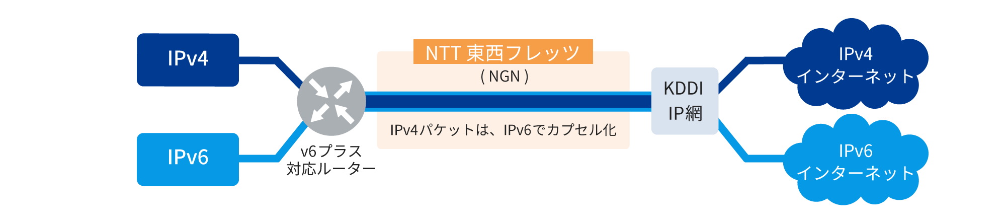 v6プラス接続の構成図