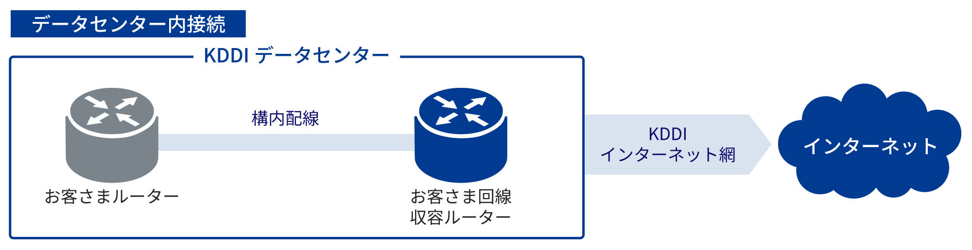 データセンター内接続 アクセス回線接続