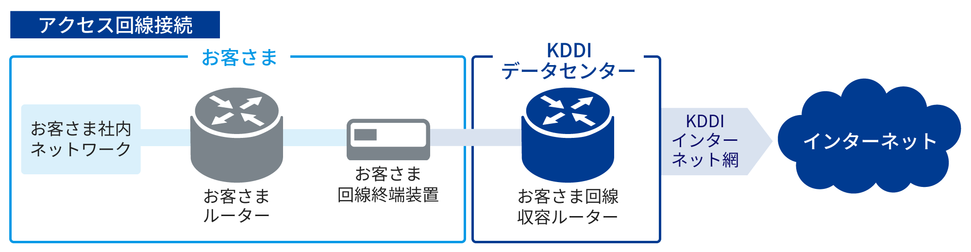 データセンター内接続 アクセス回線接続