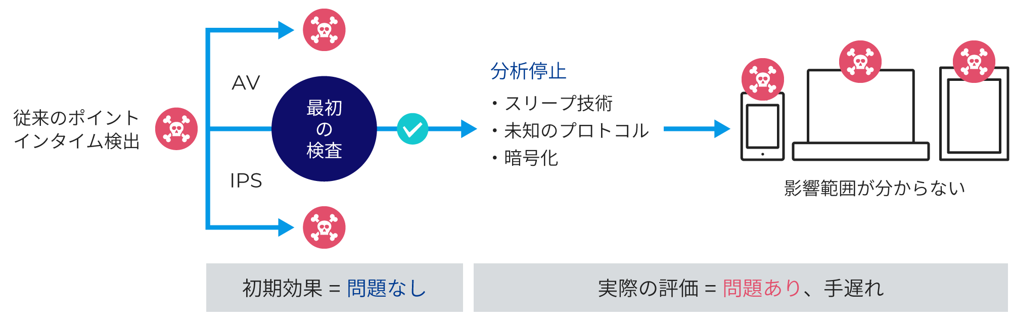 ある時点一度のみの検査で脅威の有無を判定