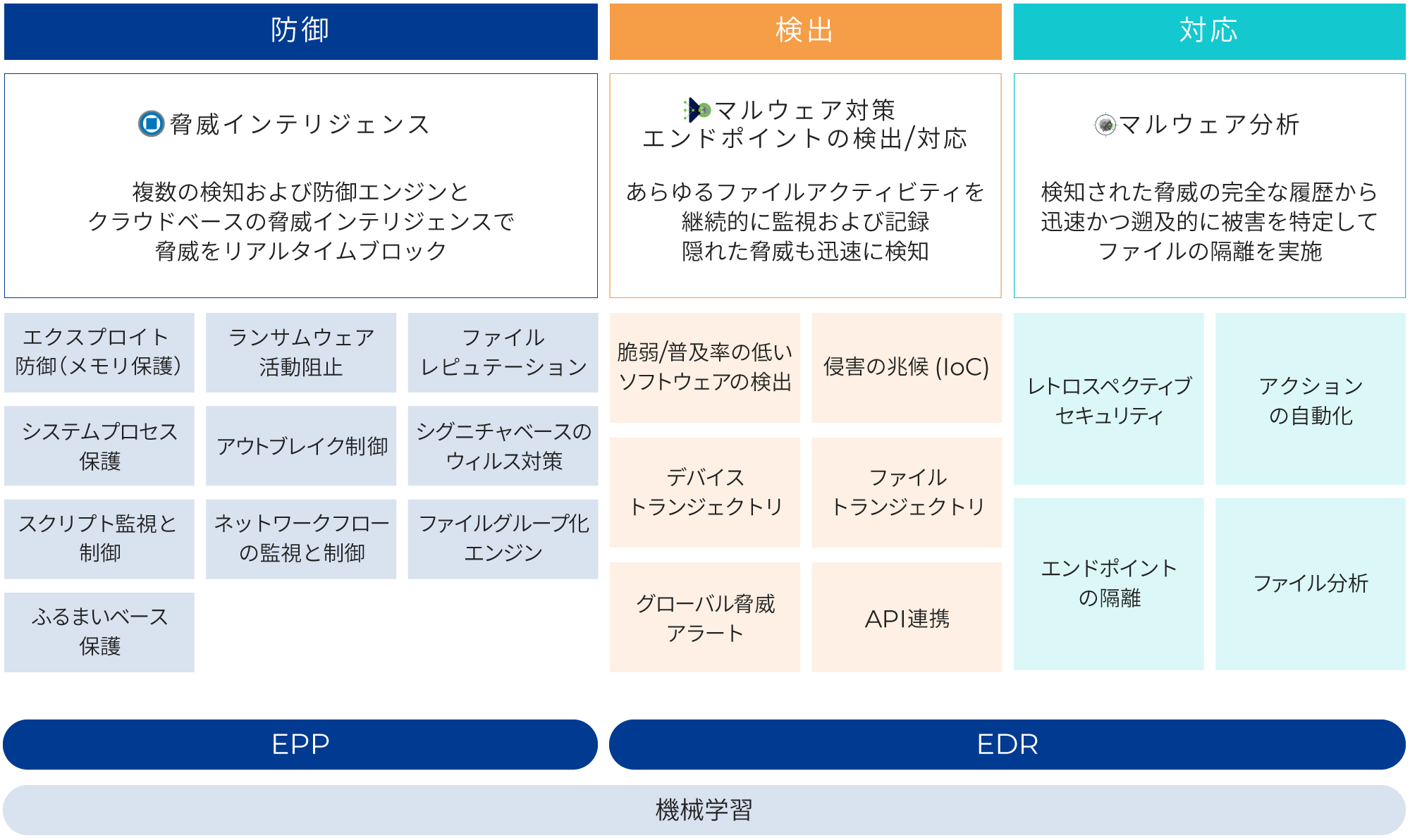 エンドポイントの防御、検出、対応する項目