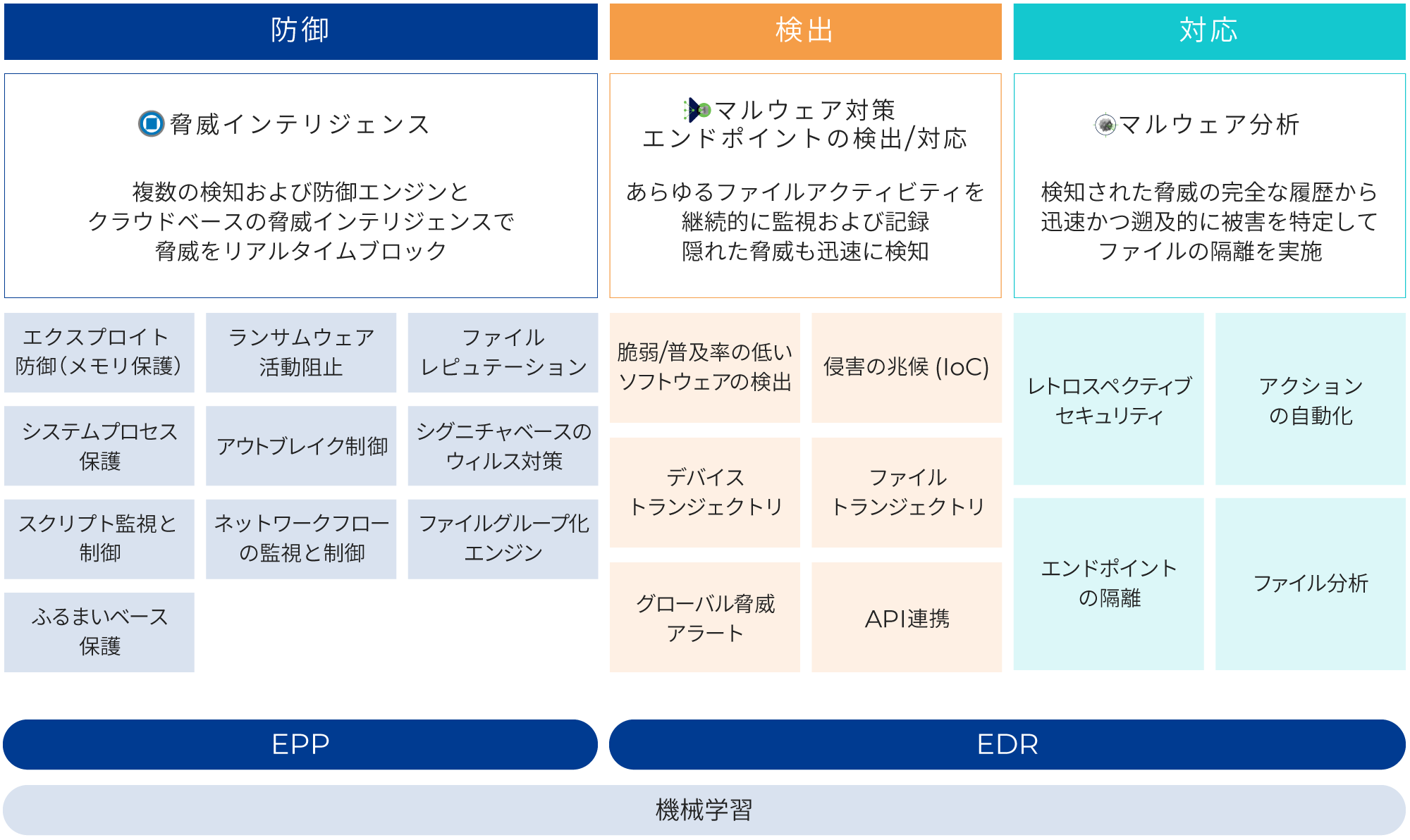 Cisco Secure Endpoint: 機能|SaaS/セキュリティ|法人向け Cisco Secure Endpoint: 機能|SaaS/セキュリティ|法人向け