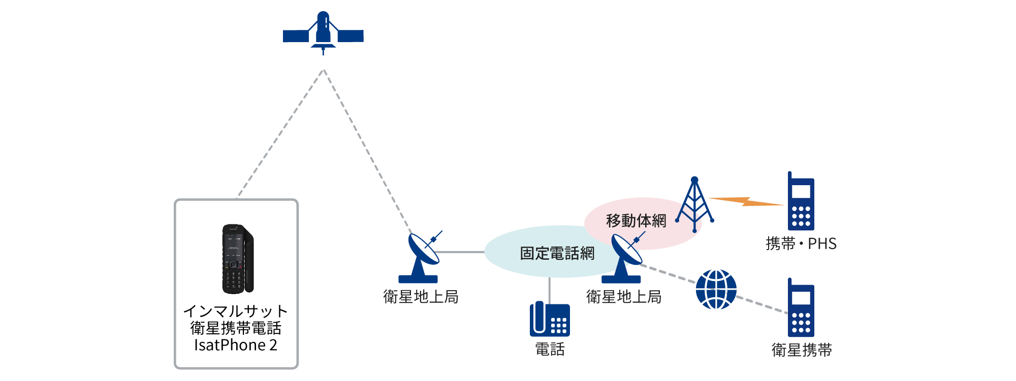 KDDI】インマルサット衛星携帯電話｜衛星通信/BCP対策｜法人向け