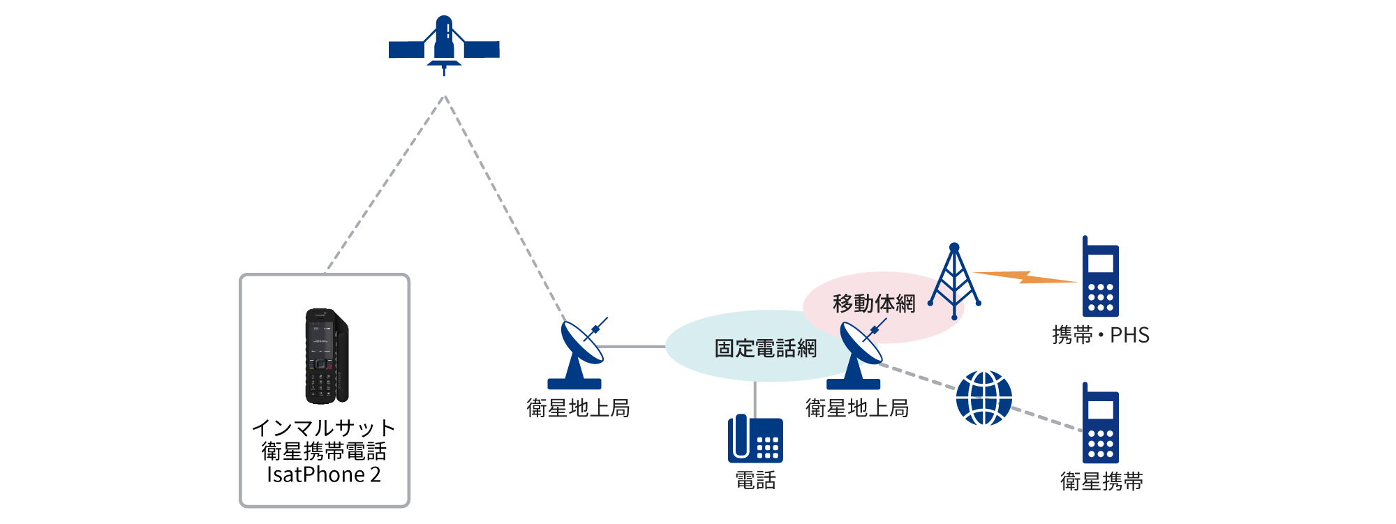 インマルサット衛星携帯電話|衛星通信/BCP対策|法人向け|KDDI インマルサット衛星携帯電話|衛星通信/BCP対策|法人向け|KDDI