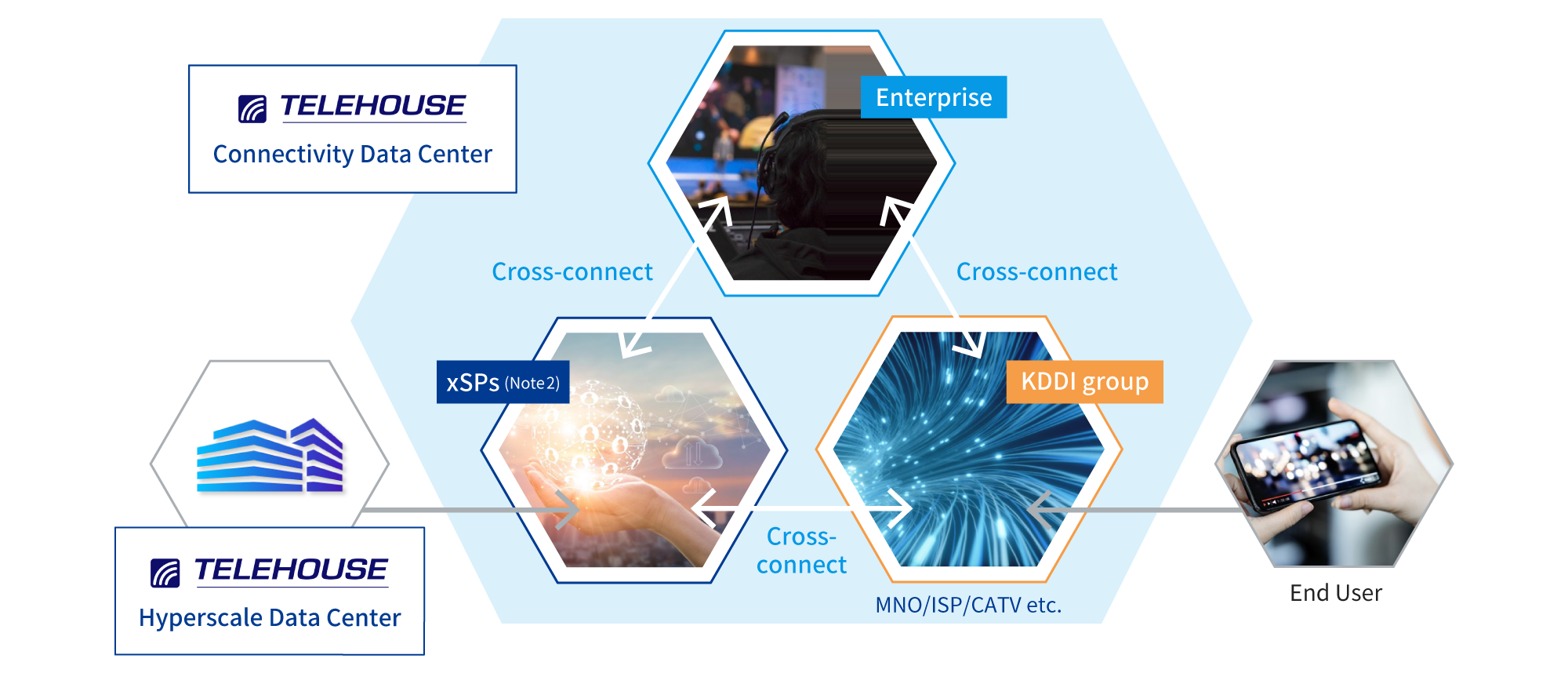 Correlation diagram between [Telehouse] connectivity data centers (enterprise, xSPs, KDDI groups) and [Telehouse] hyperscale data centers, end users