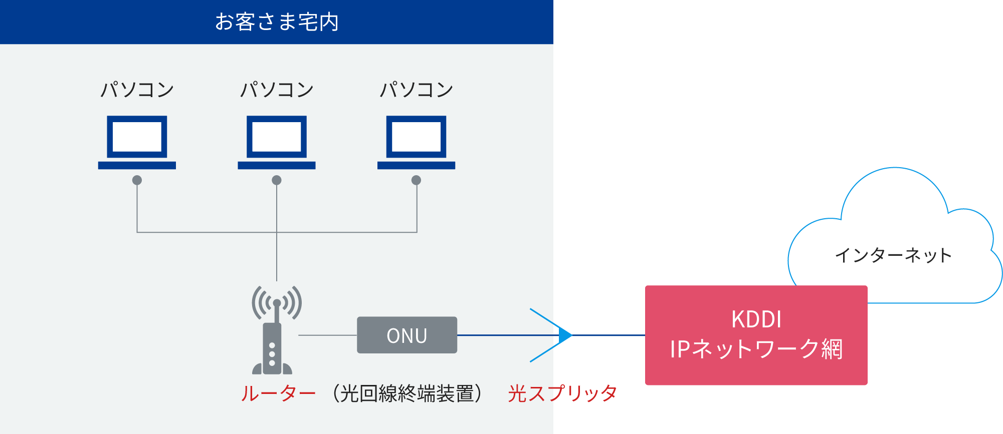 光ファイバーをアクセス回線とし、クラウドサービスの利用に適したインターネットを提供