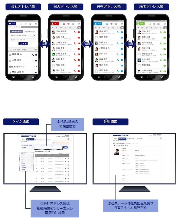 左右スクロールで会社・共有・個人アドレス帳を表示切り替え、メイン画面では氏名/組織名で簡単検索、会社アドレス帳は組織階層をツリー表示し直感的に検索、詳細画面での社員データは社員担当業務や保有スキルも参照可能