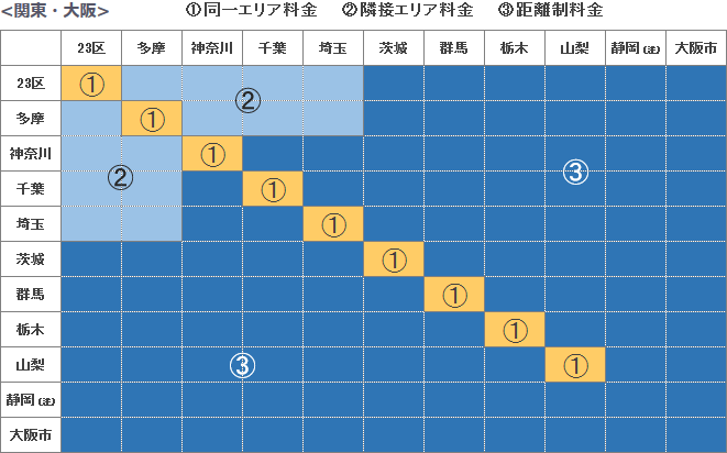 首都圏のエリア別の料金区分