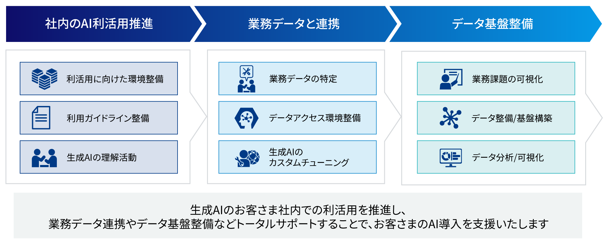社内のAI利活用推進：利活用に向けた環境整備・利用ガイドライン整備・生成AIの理解活動、業務データと連携：業務データの特定・データアクセス環境整備・生成AIのカスタムチューニング、データ基盤整備：業務課題の可視化・データ整備/基盤構築・データ分析/可視化、生成AIのお客さま社内での利活用を推進し、業務データ連携やデータ基盤整備などトータルサポートすることで、お客さまのAI導入を支援いたします