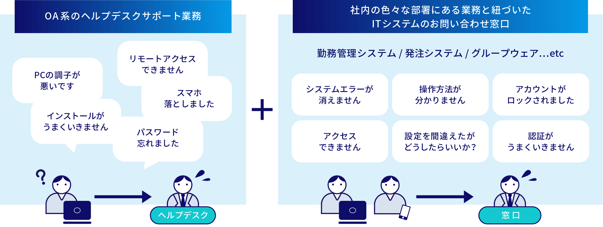 OA系のヘルプデスクサポート業務＋社内の色々な部署にある業務と紐づいたITシステムのお問い合わせ窓口