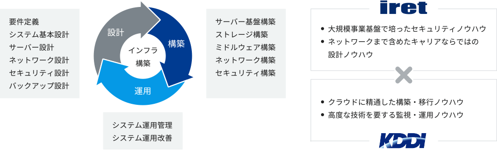 KDDIとアイレット株式会社のノウハウで、インフラの構築・運用・設計をワンストップでサポートします。