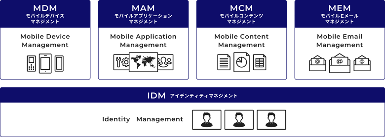 KDDI】KDDI EMM powered by VMware Workspace ONE (TM)｜セキュリティ