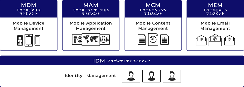 MDM、MAM、MCM、MEM、IDMを統合管理