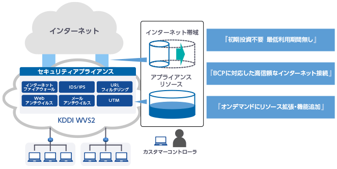 「初期投資不要 最低利用期間無し」 「BCPに対応した高信頼なインターネット接続 』 「オンデマンドにリソース拡張機能追加」