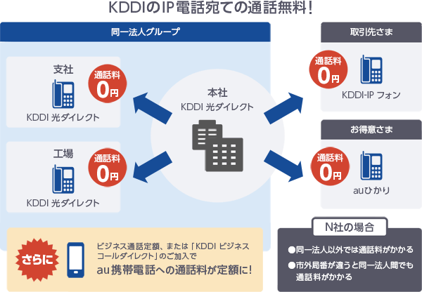 KDDIのIP電話宛ての通話無料! 