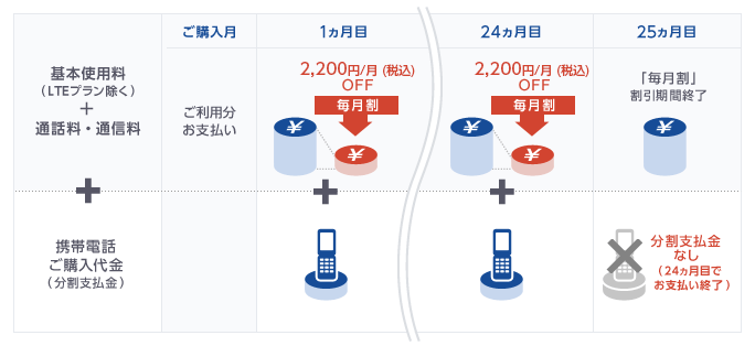 「毎月割」の月々のお支払いイメージ (最大24カ月間の場合)