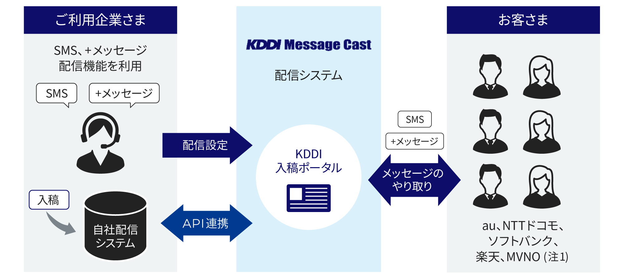 お客さまの既存システムとのAPI連携による配信、または、開発が不要な入稿ポータルのご利用による配信が可能であり、＋メッセージをご利用になっていないエンドユーザーには、同じ配信システムでSMSの代替配信が可能。