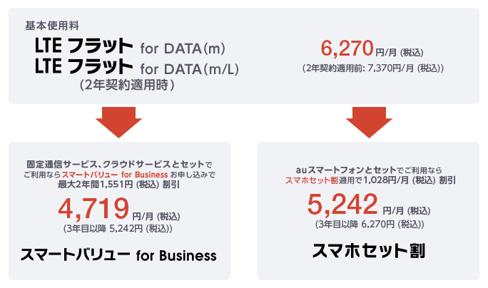 「LTEフラット for DATA (m)/DATA (m/L)」の基本使用料は、2年契約時に6,270円（税込）です。「スマートバリュー for Business」を利用すると、最大2年間1,551円(税込)割引で月額4,719円(税込)になり、3年目以降は5,242円(税込)。または、auスマートフォンとセットで利用すると、1,028円/月(税込)割引が適用され、月額5,242円(税込)、3年目以降は6,270円(税込)になります。