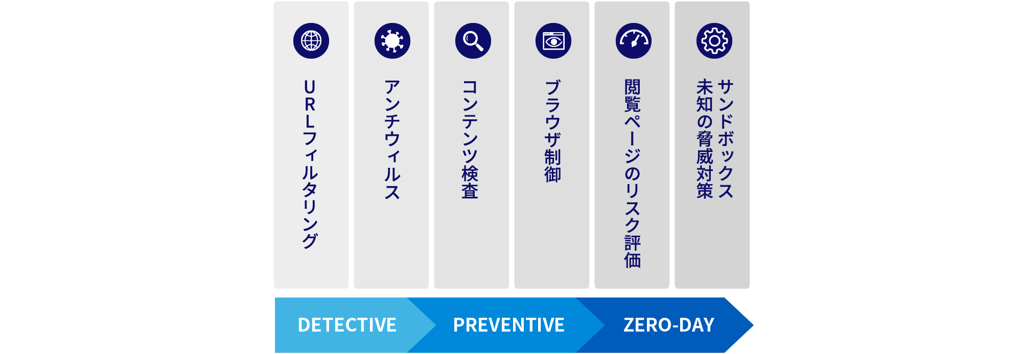 DETECTIVE (URLフィルタリング、アンチウィルス) →PREVENTIVE (コンテンツ検査、ブラウザ制御) →ZERO-DAY (閲覧ページのリスク評価、サンドボックス未知の脅威対策)