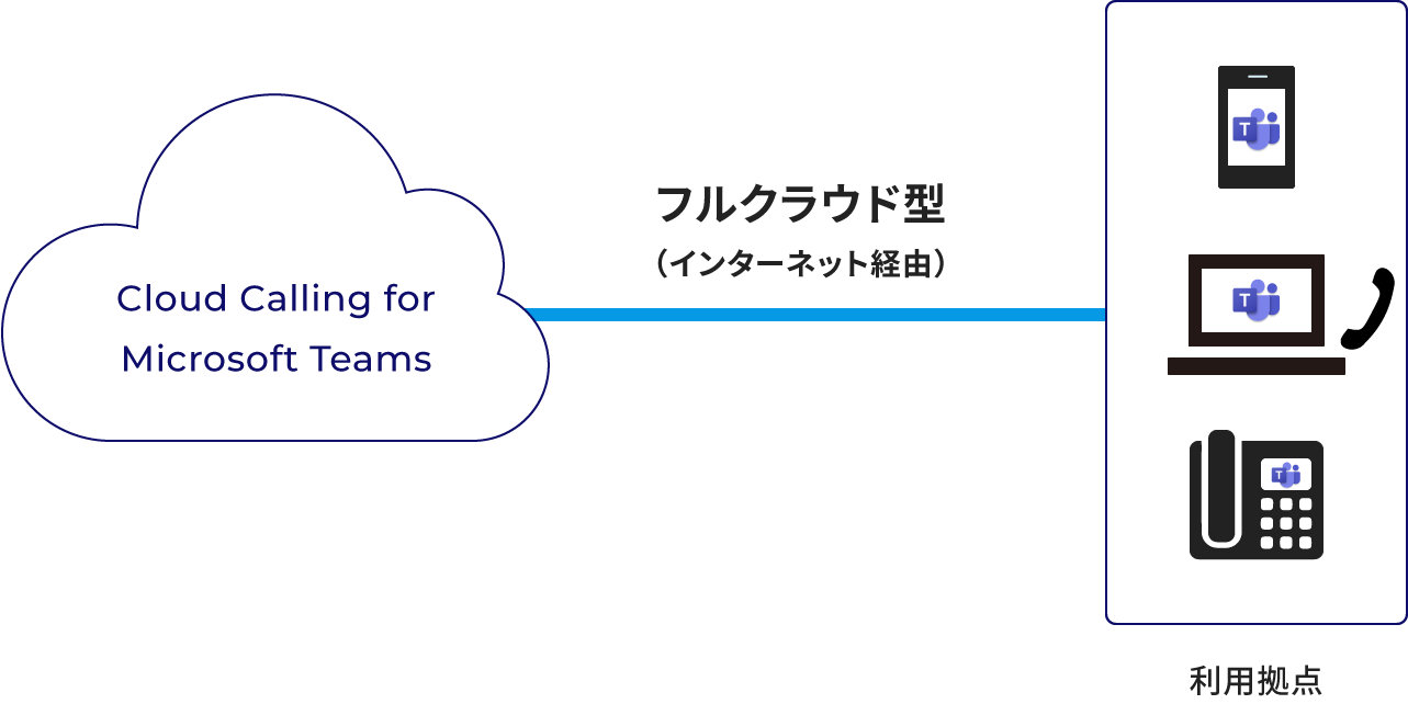 Cloud Calling for Microsoft Teamsはフルクラウド型 (インターネット経由) で、利用拠点のどこからでもスマートフォンやパソコンで連絡できるサービス