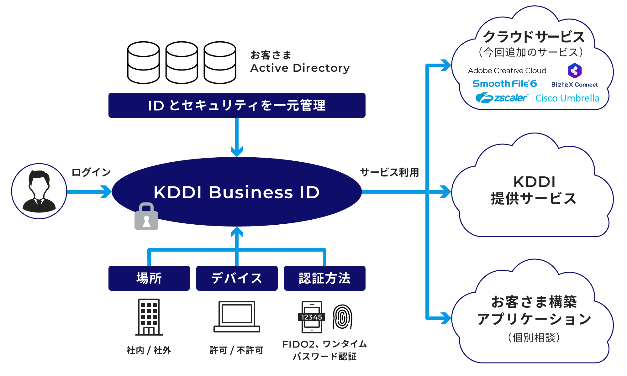 「KDDI Business ID」は、認証方法、アクセスする場所・端末で認証を強化