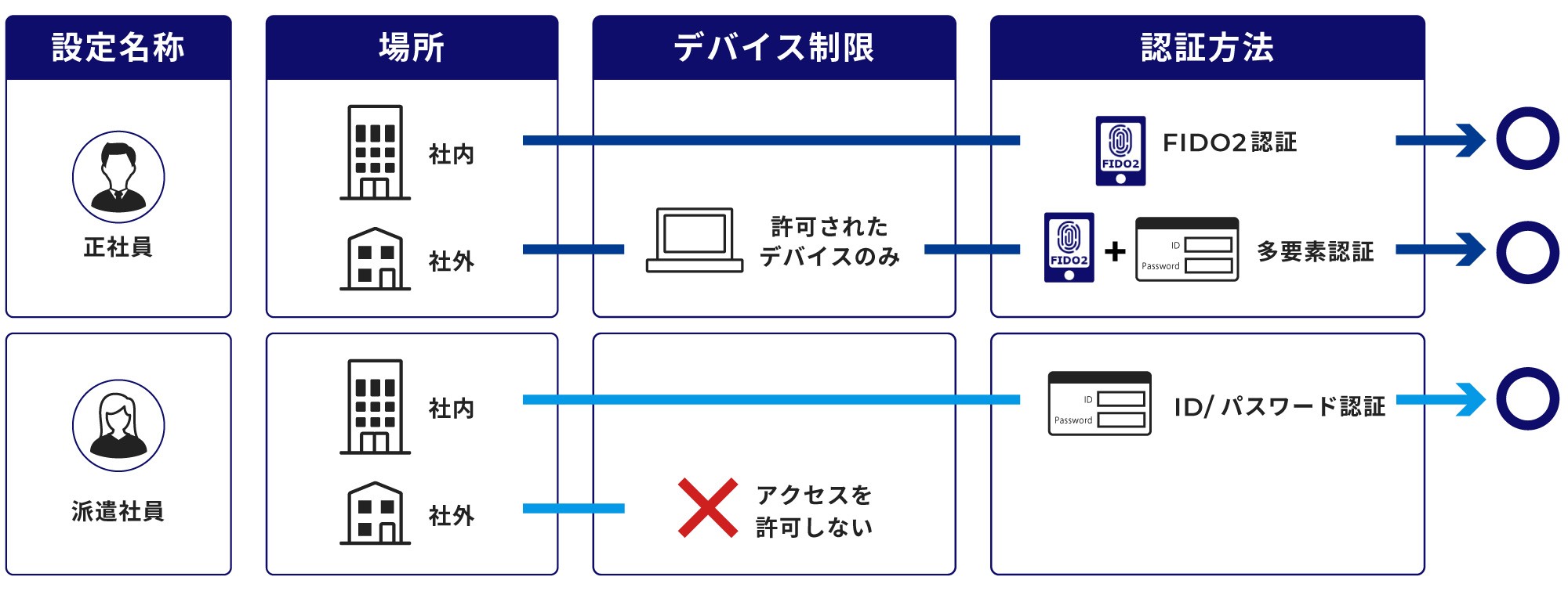 それぞれのユーザーに対してアクセス設定が可能です。たとえば、正社員が社内からアクセスする場合、FIDO2認証のみを設定します。社外からアクセスする場合は、許可されたデバイスのみに制限し、さらに多要素認証を必要とする設定が可能です。また、派遣社員などの社外からのアクセスを許可しないように設定することもできます。