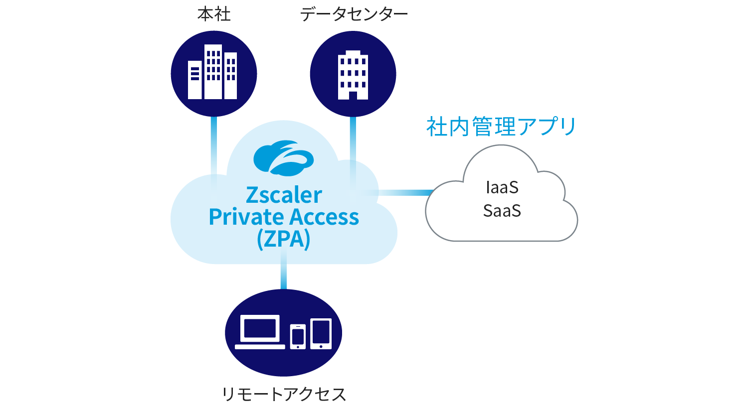 ZPAでVPN機器を使用せずに社内にアクセス