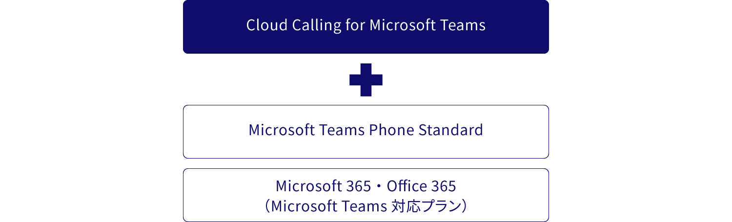 Cloud Calling for Microsoft Teams＋ Microsoft Teams Phone Standard、 Microsoft365・Office365 (Microsoft Teams対応プラン)