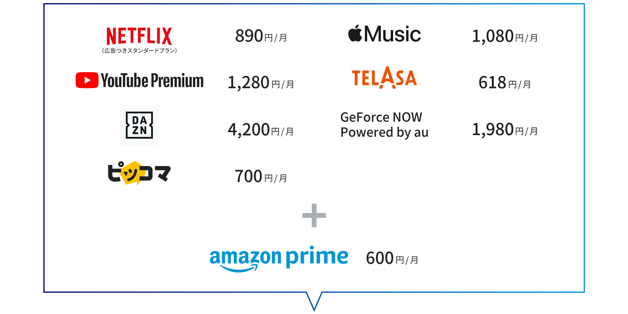 次の8つのエンタメサービスの利用料が含まれています: NETFLIX (広告つきスタンダードプラン) (月額890円)、Apple Music (月額1,080円)、YouTube Premium (月額1,280円)、TELASA (月額618円)、DAZN (月額4,200円)、GeForce NOW Powered by au (月額1,980円)、ピッコマ (月額700円)、Amazon Prime (月額600円)