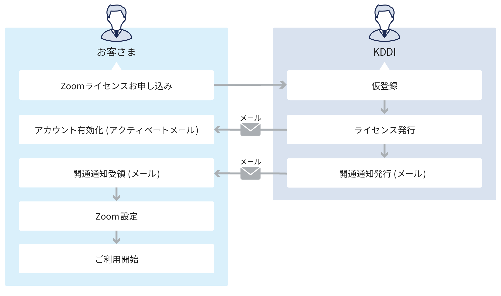 お客さまがZoomライセンスをお申し込み後、KDDIが仮登録・ライセンスを発行し、お客さまのアカウント有効化をアクティベートメールにて通知します。KDDIから発行された開通通知メールを受領後、お客さまによってZoomの設定をしていただき、ご利用開始いただけます。