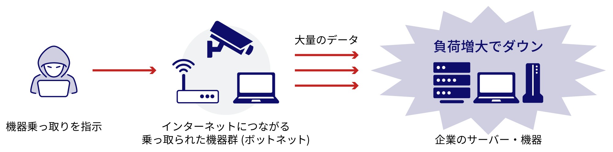 攻撃者は機器乗っ取りを指示し、ボットネットから大量のデータ送信するなどして負荷を増大させ、企業のサーバー・機器をダウンさせます。