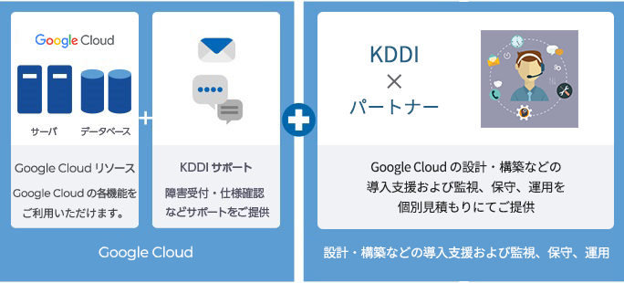 Google Cloudリソース：Google Cloudの各種機能をご利用いただけます。　KDDIサポート：障害受付・仕様確認などサポートをご提供します。　KDDI×パートナー：Google Cloudの設計・構築などの導入支援および監視、保守、運用を個別見積にてご提供します。