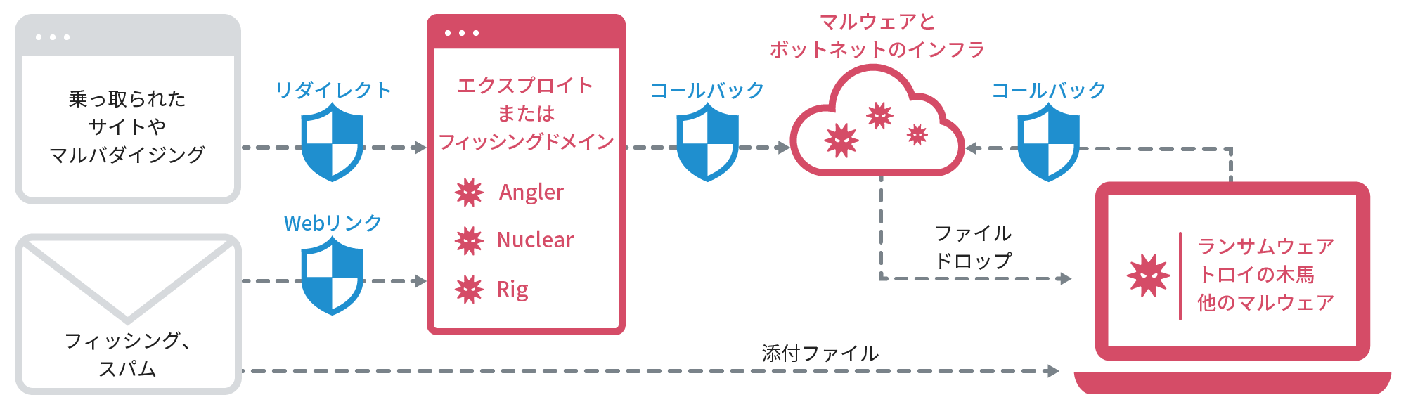 リダイレクトやコールバックなどマルウェアの動作を妨害し、端末を保護します。