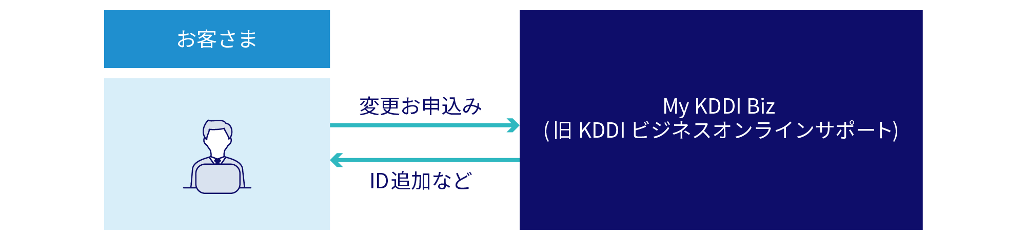 お客さまから変更お申し込みいただた後、My KDDI Biz (旧 KDDI ビジネスオンラインサポート) からID追加などをします。