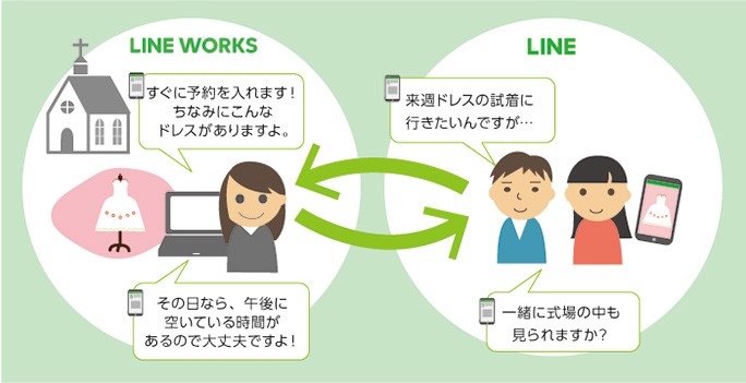 【事例】『LINE連携』機能の活用例