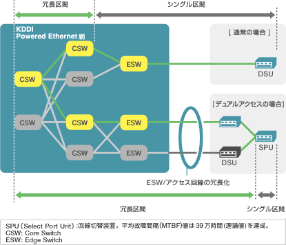 デュアルアクセスサービスのイメージ、回線の高品質は維持したまま、簡単・リーズナブルにネットワークの信頼性を向上させることが可能