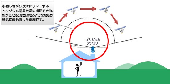 移動しながら次々にリレーするイリジウム衛星を常に補足できる、空が広く360度見渡せるような場所が通話に最も適した環境です。