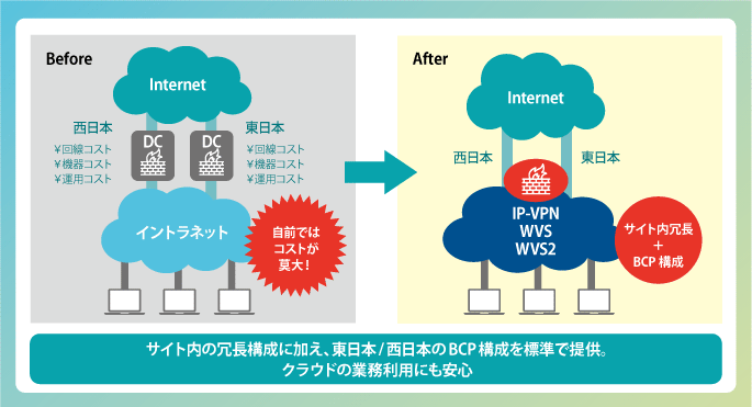 サイト内の冗長構成に加え、東日本/images/西日本のBCP構成を標準で提供。クラウドの業務利用にも安心