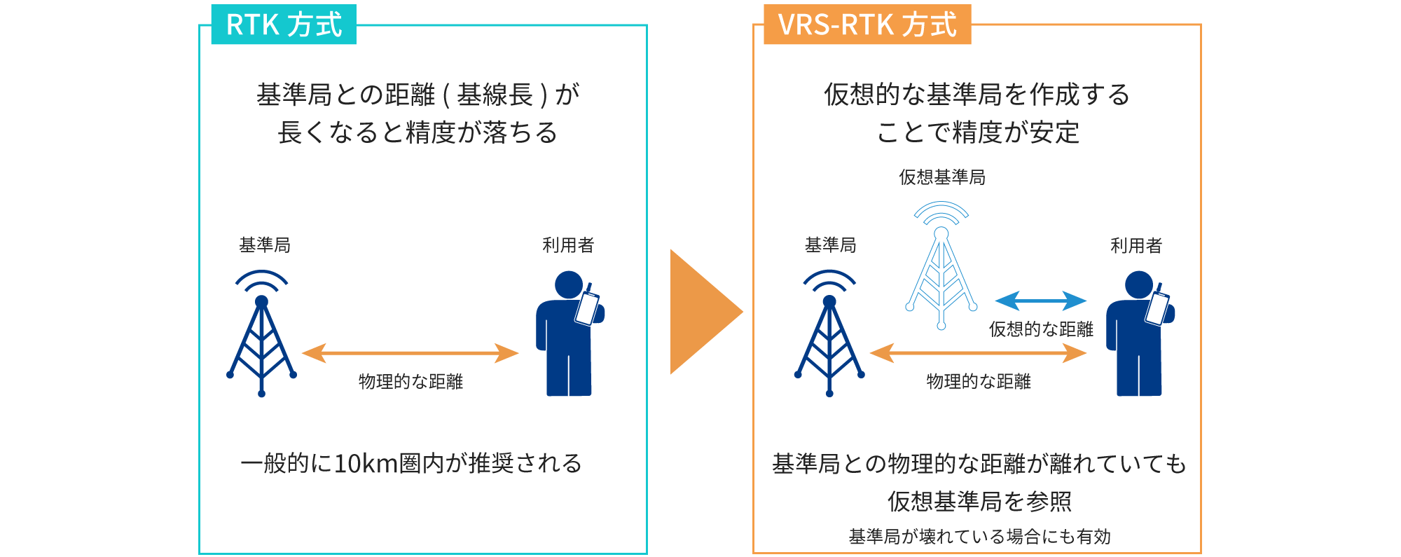 RTK方式は基準局との距離 (基線長) が長くなると精度が落ちるが、VRS-RTK方式は仮想的な基準局を作成することで精度が安定