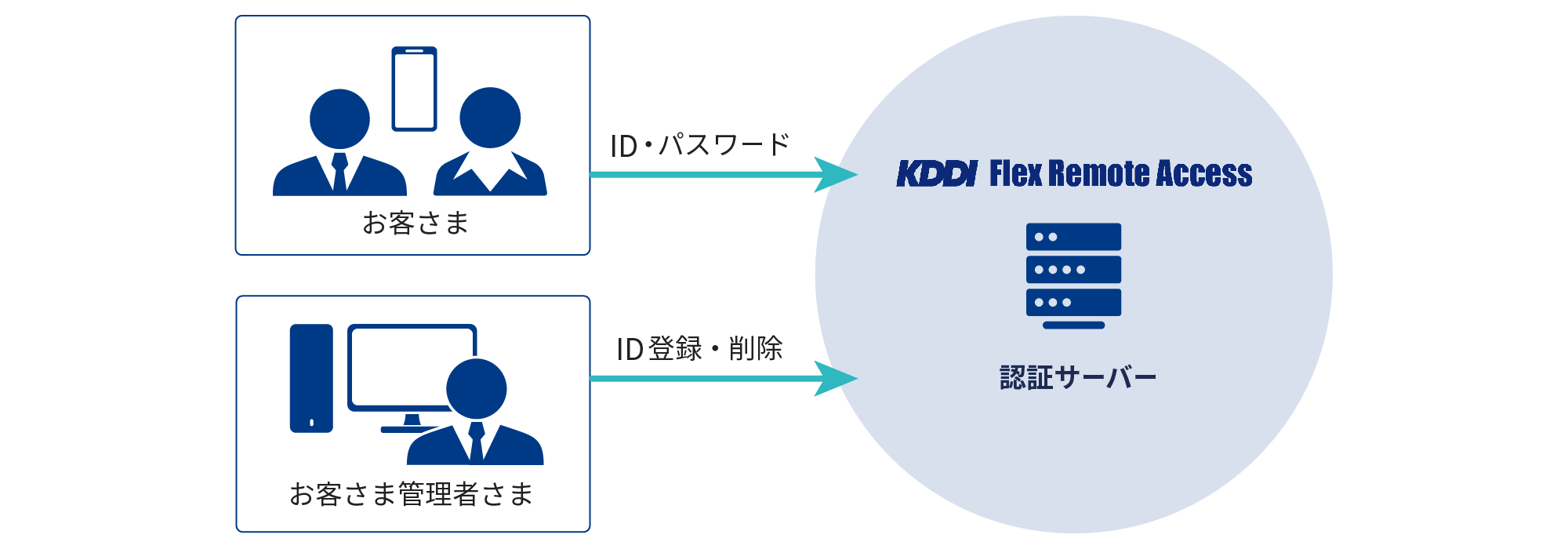 IDとパスワードでKDDIの認証サーバーを利用でき、管理者さまでIDの登録・削除が可能