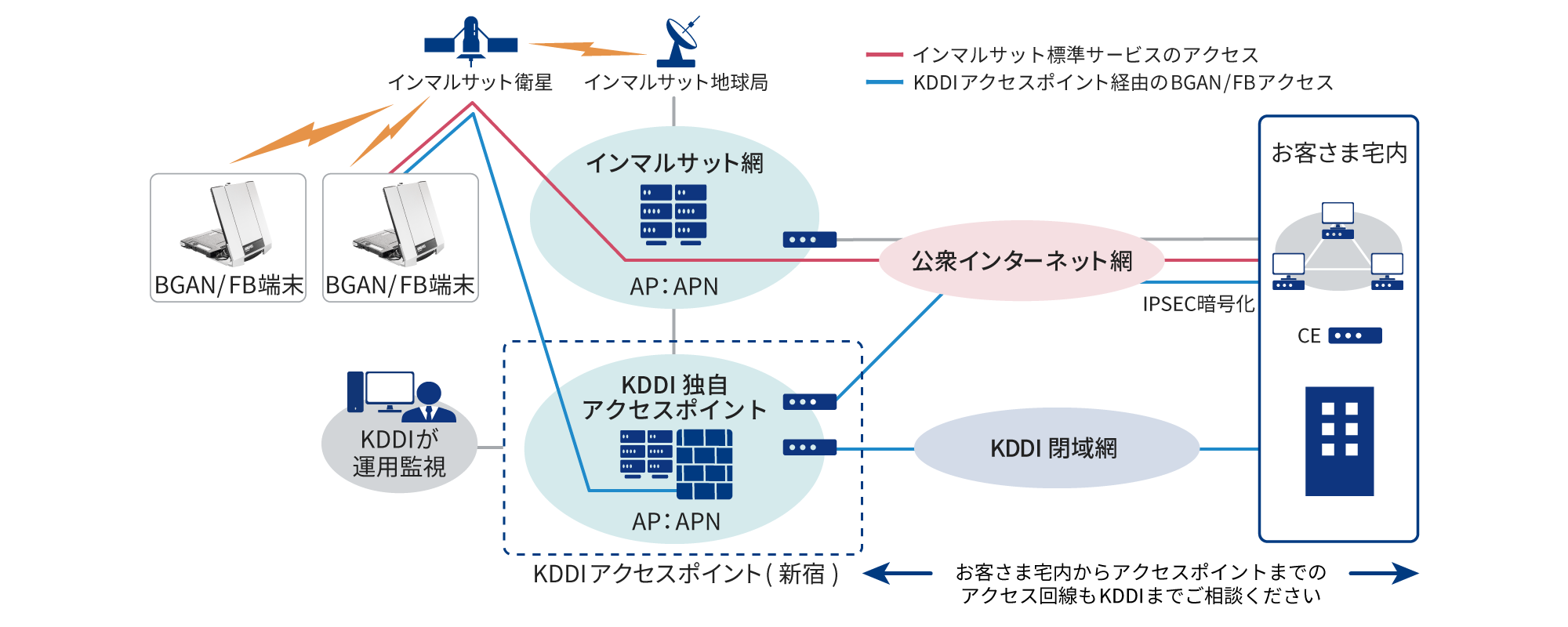 インマルサットBGAN/FBサービスは、東京に設置された専用アクセスポイントがご利用いただけます。お客さま宅内からアクセスポイントまでのアクセス回線もKDDIまでご相談下さい。