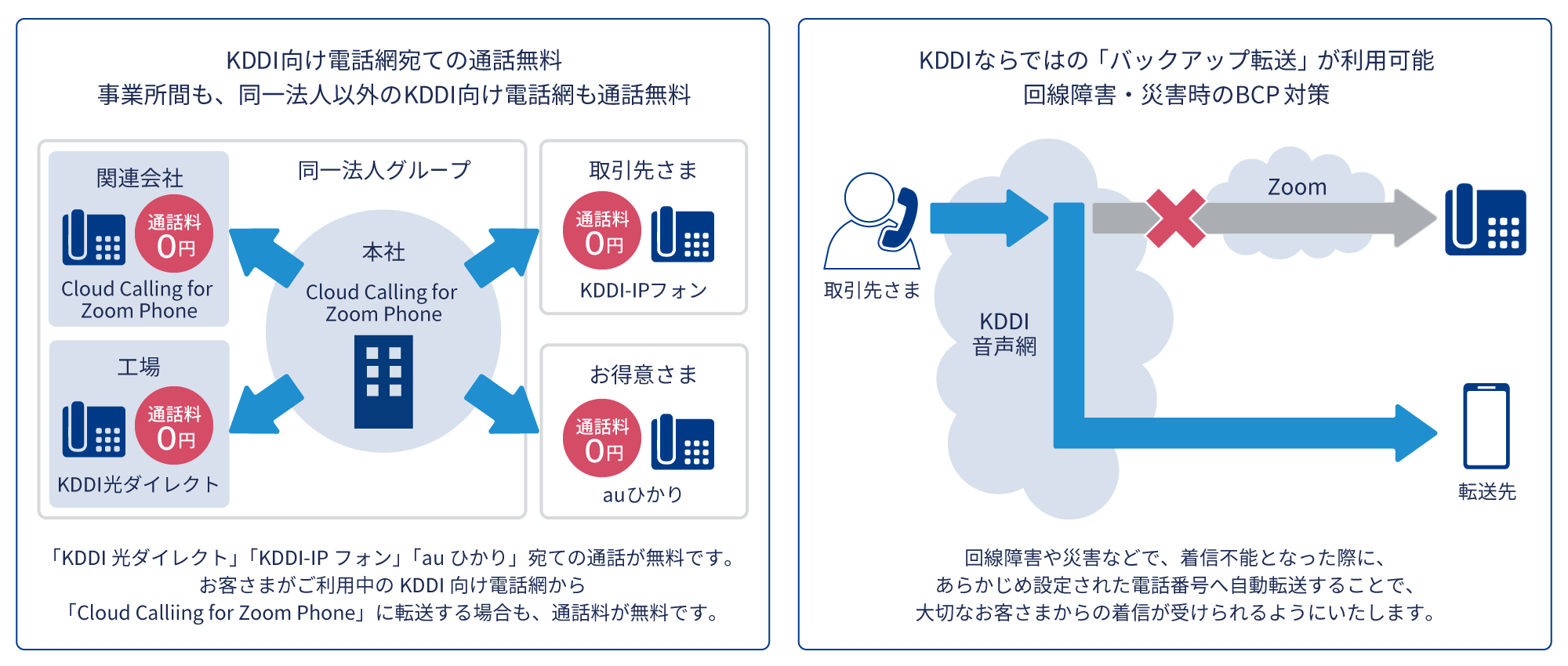 KDDI向け電話網宛ての通話無料、事業所間も、 同一法人以外のKDDI向け電話網も通話無料「KDDI 光ダイレクト」 「KDDI-IPフォン」 「auひかり」 宛ての通話が無料です。お客さまがご利用中のKDDI向け電話網から「Cloud Calliing for Zoom Phone」 に転送する場合も、 通話料が無料です。 KDDIならではの「バックアップ転送」 が利用可能、回線障害 災害時のBCP対策、回線障害や災害などで、 着信不能となった際に、あらかじめ設定された電話番号へ自動転送することで、大切なお客さまからの着信が受けられるようにいたします。
